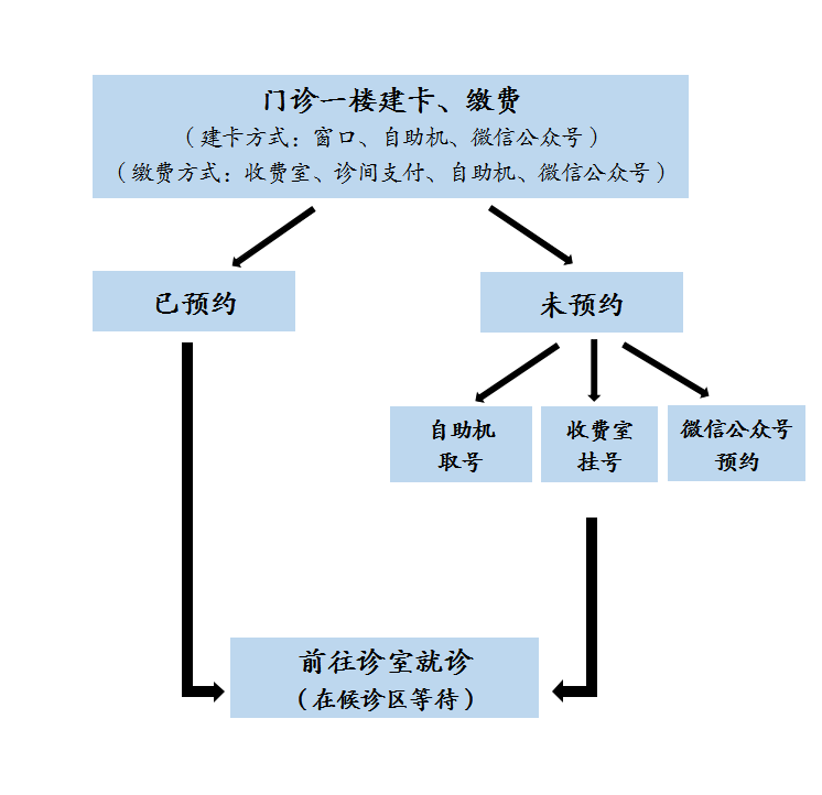 門(mén)診就醫(yī)須知